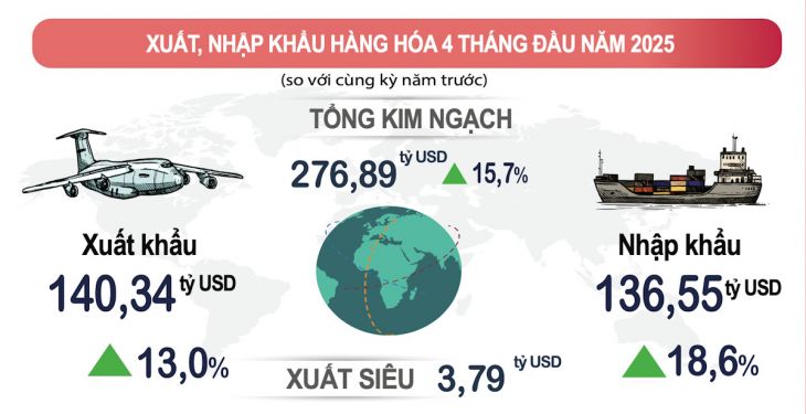 xuất khẩu sang Mỹ tăng mạnh